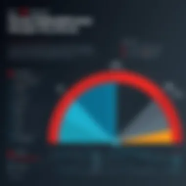 Graph depicting McAfee's threat detection performance metrics compared to competitors