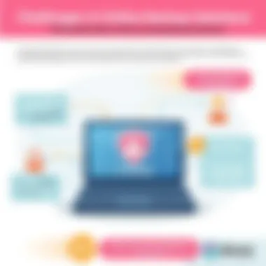 Challenges in Online Backup Solutions An infographic showcasing challenges faced in online backup solutions