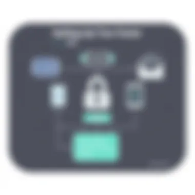 Setting Up Two-Factor Authentication Diagram showing setup of two-factor authentication